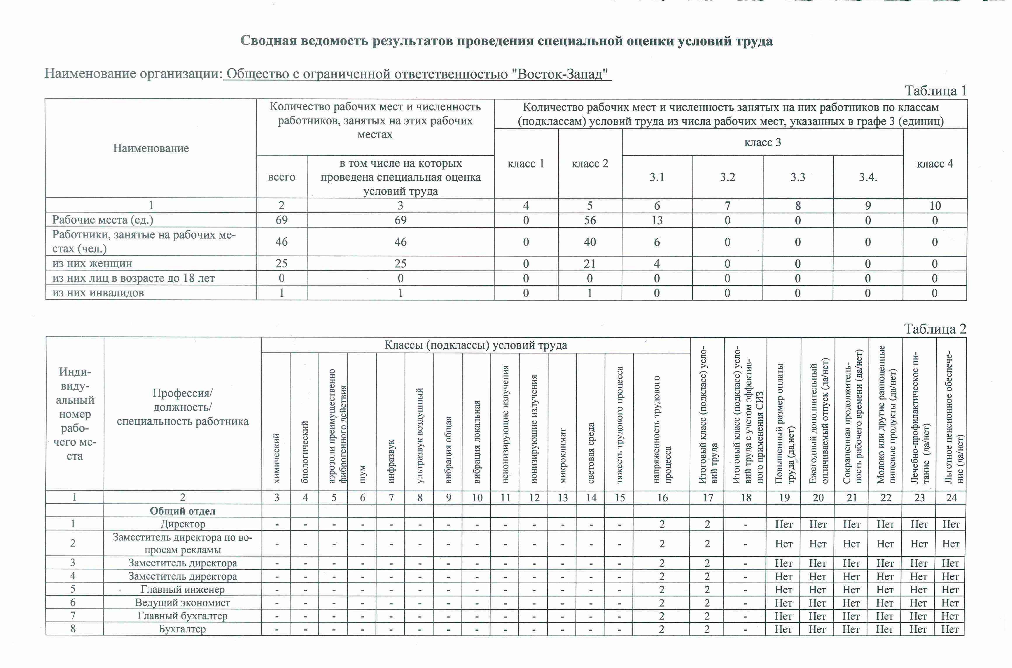 Сводная ведомость результатов проведения специальной оценки условий труда