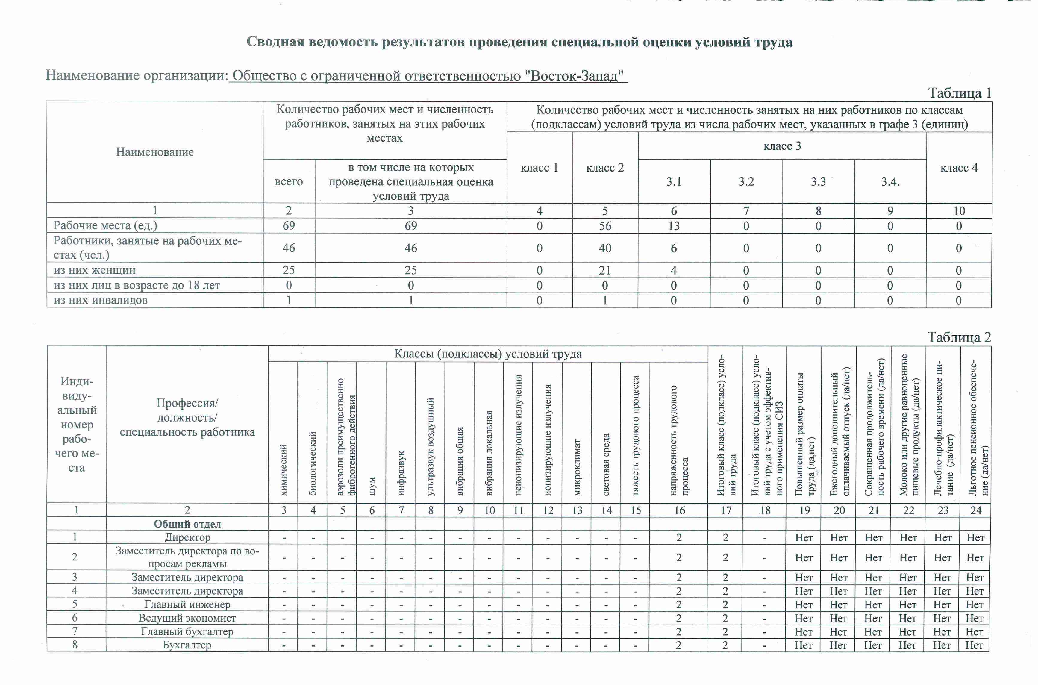 Сводная ведомость результатов проведения специальной оценки условий труда